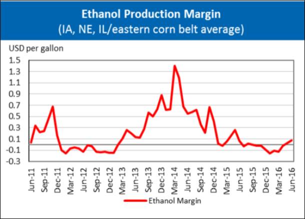 marges etanol